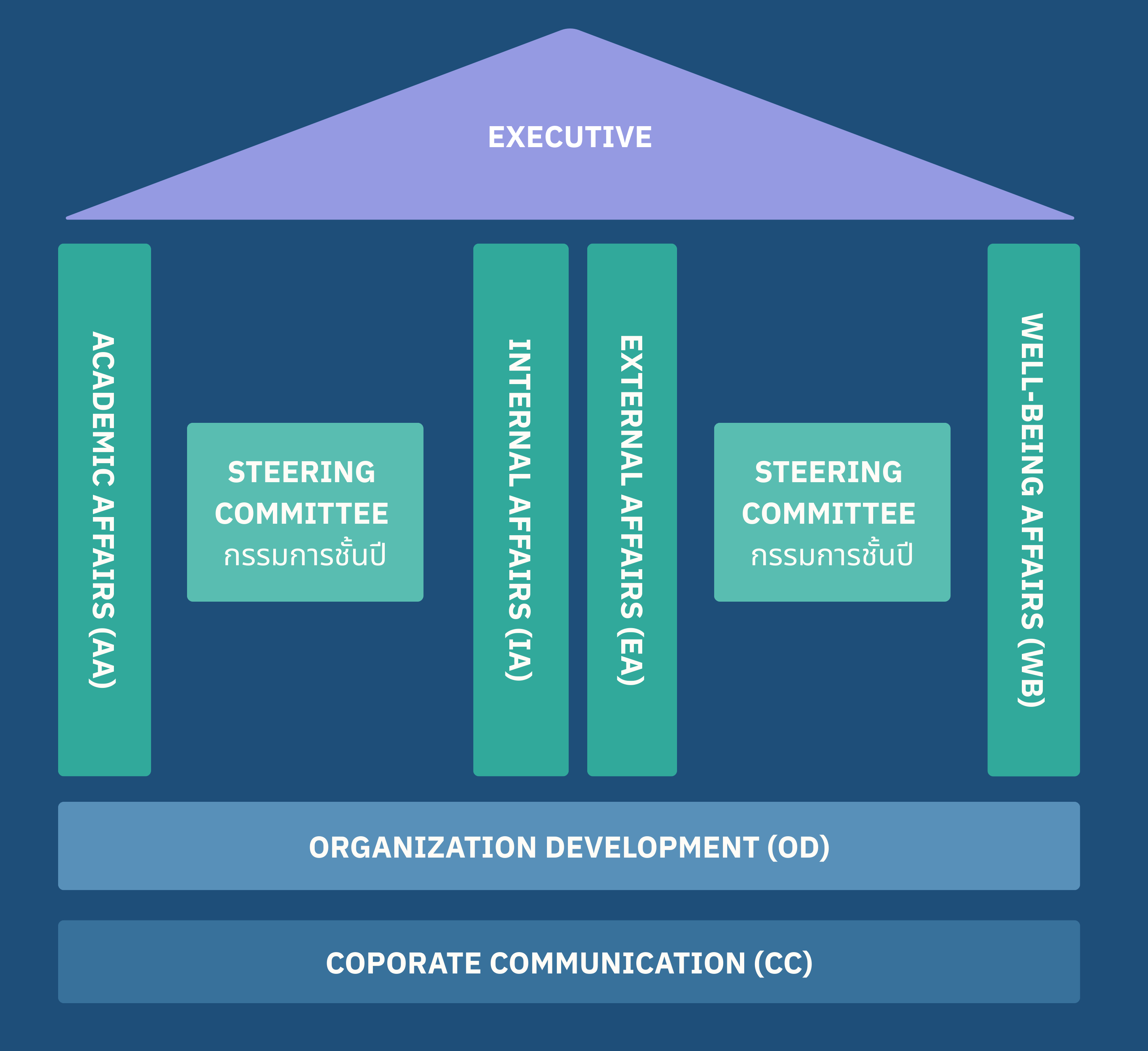 Organization Structure